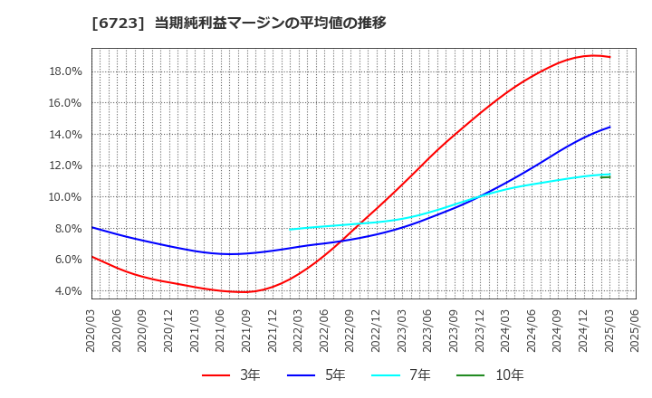 6723 ルネサスエレクトロニクス(株): 当期純利益マージンの平均値の推移