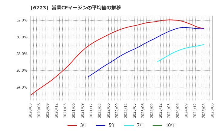 6723 ルネサスエレクトロニクス(株): 営業CFマージンの平均値の推移