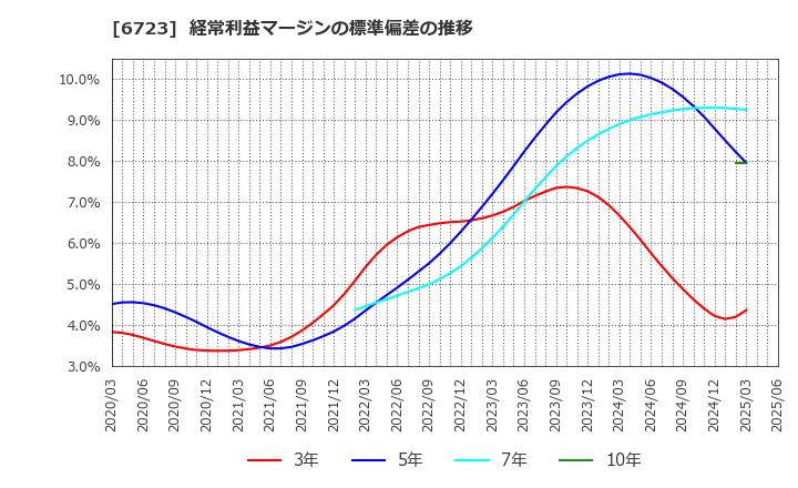 6723 ルネサスエレクトロニクス(株): 経常利益マージンの標準偏差の推移