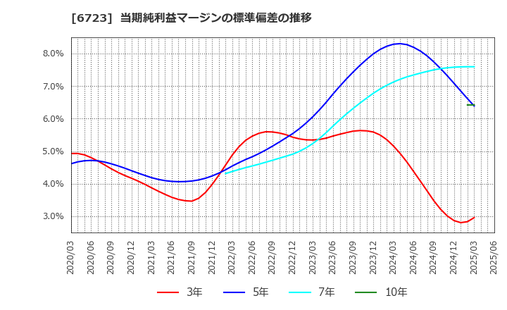 6723 ルネサスエレクトロニクス(株): 当期純利益マージンの標準偏差の推移