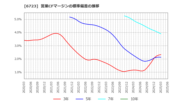 6723 ルネサスエレクトロニクス(株): 営業CFマージンの標準偏差の推移
