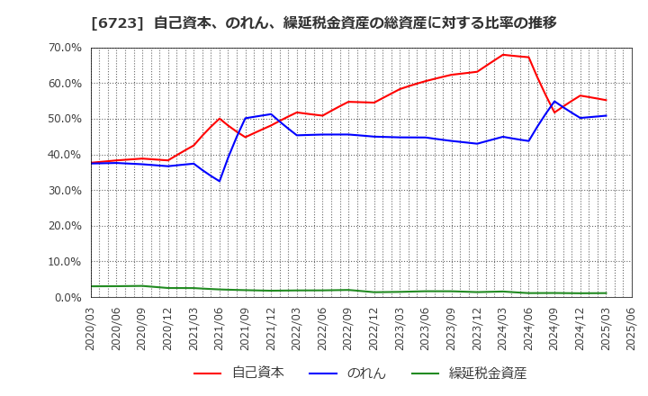 6723 ルネサスエレクトロニクス(株): 自己資本、のれん、繰延税金資産の総資産に対する比率の推移