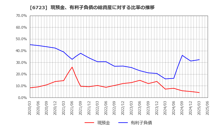 6723 ルネサスエレクトロニクス(株): 現預金、有利子負債の総資産に対する比率の推移