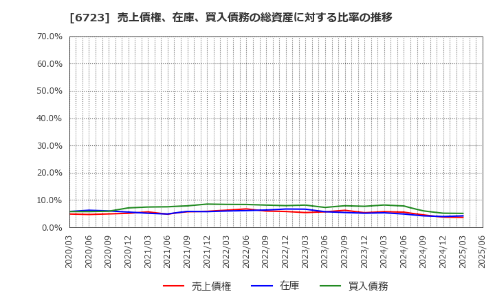 6723 ルネサスエレクトロニクス(株): 売上債権、在庫、買入債務の総資産に対する比率の推移