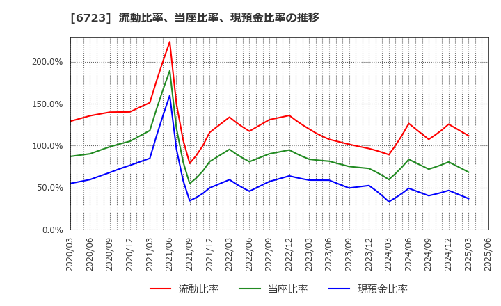6723 ルネサスエレクトロニクス(株): 流動比率、当座比率、現預金比率の推移