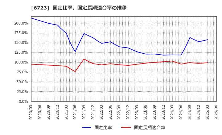 6723 ルネサスエレクトロニクス(株): 固定比率、固定長期適合率の推移