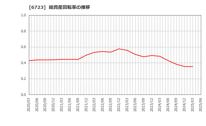 6723 ルネサスエレクトロニクス(株): 総資産回転率の推移