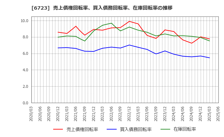 6723 ルネサスエレクトロニクス(株): 売上債権回転率、買入債務回転率、在庫回転率の推移