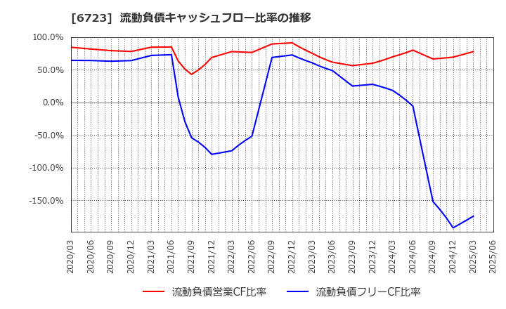 6723 ルネサスエレクトロニクス(株): 流動負債キャッシュフロー比率の推移