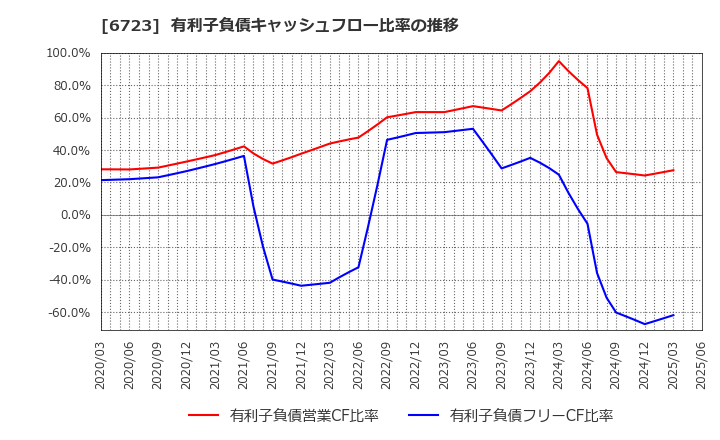 6723 ルネサスエレクトロニクス(株): 有利子負債キャッシュフロー比率の推移