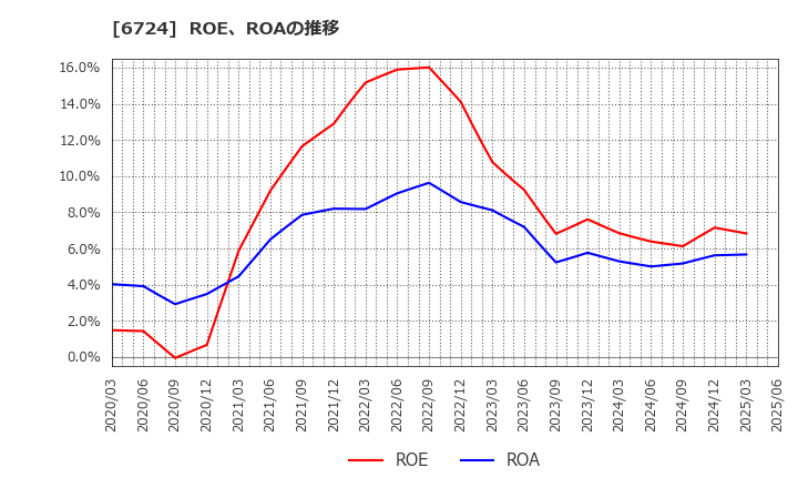 6724 セイコーエプソン(株): ROE、ROAの推移