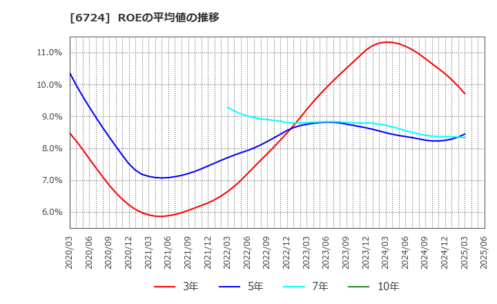 6724 セイコーエプソン(株): ROEの平均値の推移