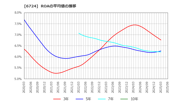 6724 セイコーエプソン(株): ROAの平均値の推移
