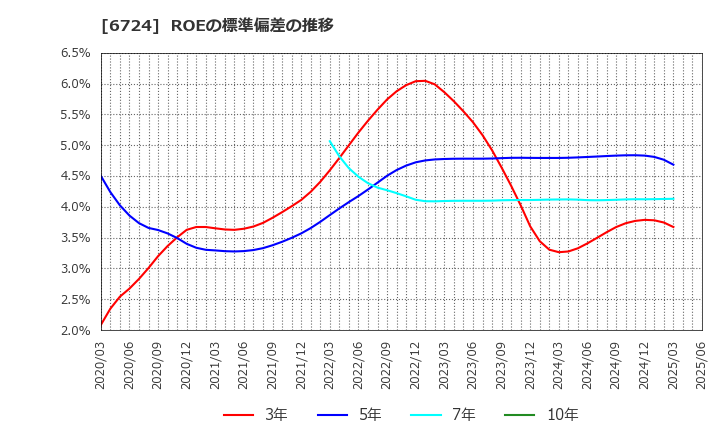 6724 セイコーエプソン(株): ROEの標準偏差の推移