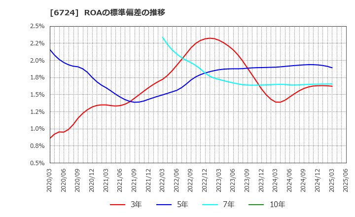 6724 セイコーエプソン(株): ROAの標準偏差の推移