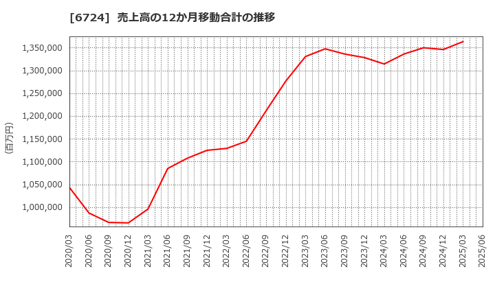 6724 セイコーエプソン(株): 売上高の12か月移動合計の推移