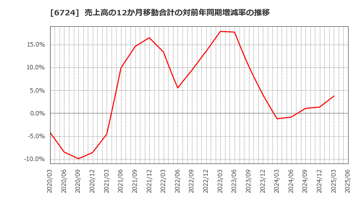 6724 セイコーエプソン(株): 売上高の12か月移動合計の対前年同期増減率の推移