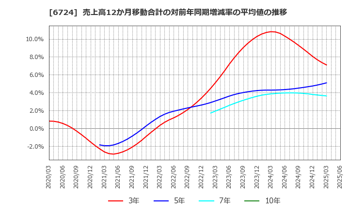 6724 セイコーエプソン(株): 売上高12か月移動合計の対前年同期増減率の平均値の推移