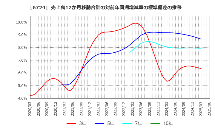 6724 セイコーエプソン(株): 売上高12か月移動合計の対前年同期増減率の標準偏差の推移