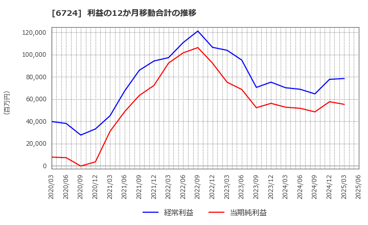 6724 セイコーエプソン(株): 利益の12か月移動合計の推移