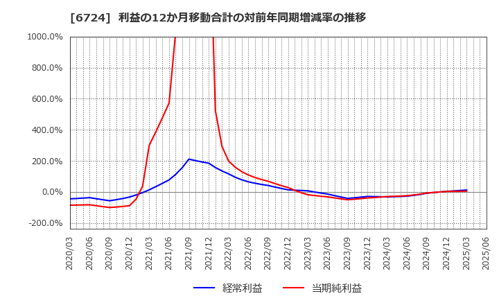 6724 セイコーエプソン(株): 利益の12か月移動合計の対前年同期増減率の推移