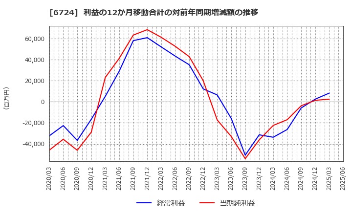 6724 セイコーエプソン(株): 利益の12か月移動合計の対前年同期増減額の推移
