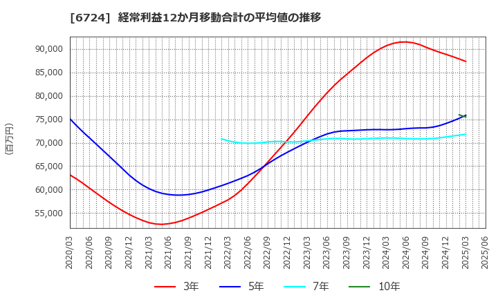 6724 セイコーエプソン(株): 経常利益12か月移動合計の平均値の推移