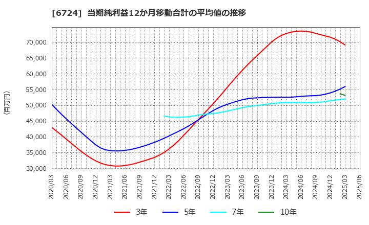 6724 セイコーエプソン(株): 当期純利益12か月移動合計の平均値の推移