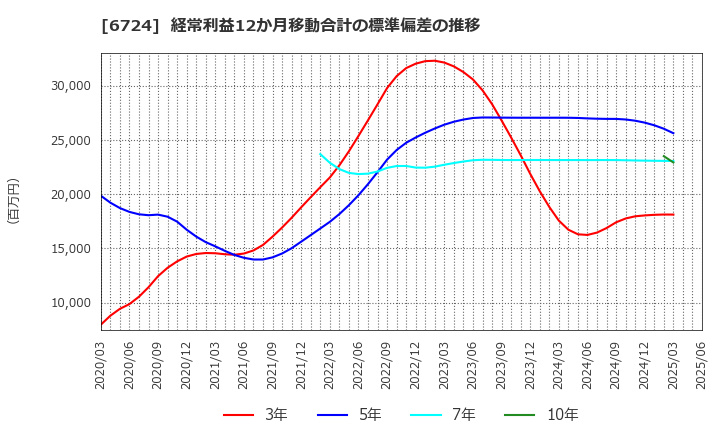 6724 セイコーエプソン(株): 経常利益12か月移動合計の標準偏差の推移