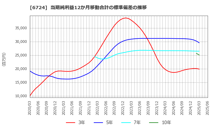 6724 セイコーエプソン(株): 当期純利益12か月移動合計の標準偏差の推移