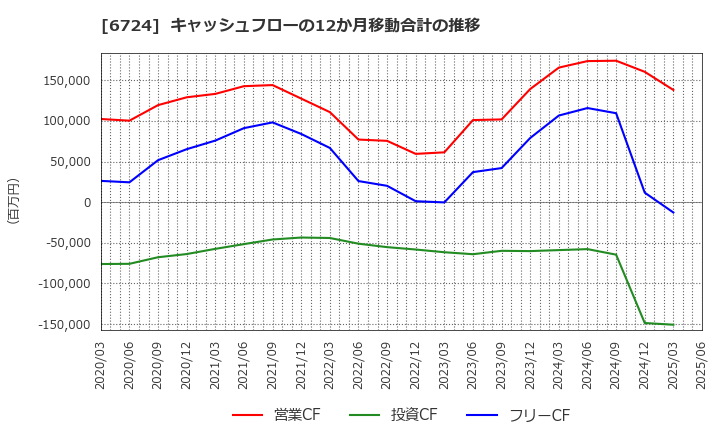 6724 セイコーエプソン(株): キャッシュフローの12か月移動合計の推移