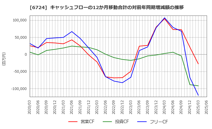 6724 セイコーエプソン(株): キャッシュフローの12か月移動合計の対前年同期増減額の推移