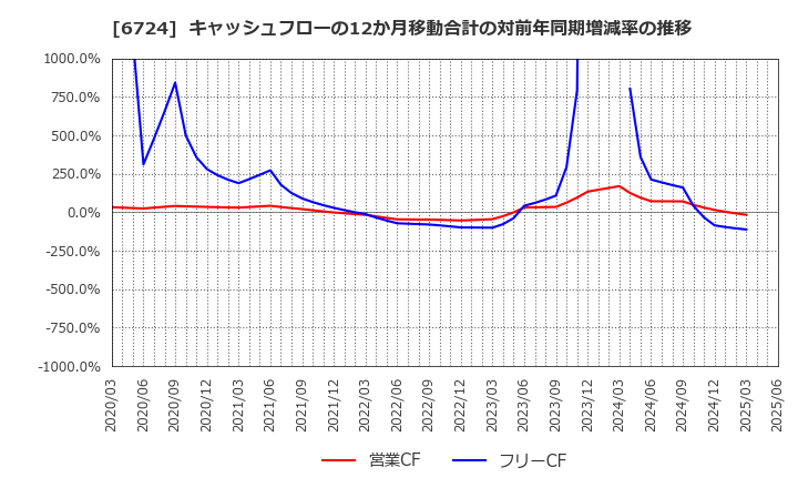 6724 セイコーエプソン(株): キャッシュフローの12か月移動合計の対前年同期増減率の推移