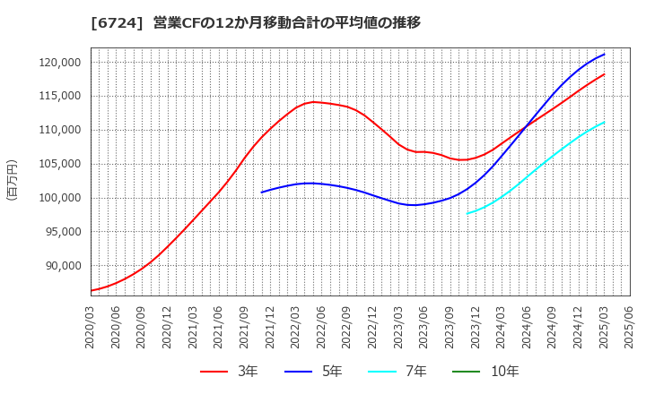 6724 セイコーエプソン(株): 営業CFの12か月移動合計の平均値の推移