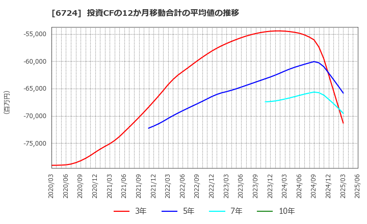 6724 セイコーエプソン(株): 投資CFの12か月移動合計の平均値の推移