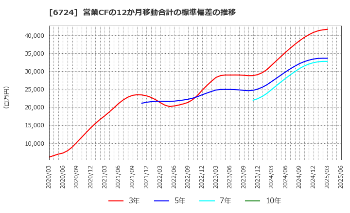 6724 セイコーエプソン(株): 営業CFの12か月移動合計の標準偏差の推移