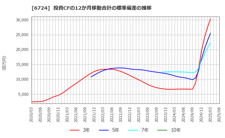 6724 セイコーエプソン(株): 投資CFの12か月移動合計の標準偏差の推移