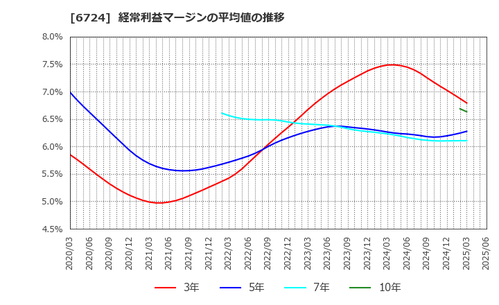 6724 セイコーエプソン(株): 経常利益マージンの平均値の推移