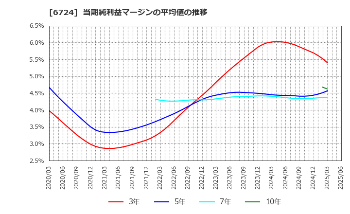 6724 セイコーエプソン(株): 当期純利益マージンの平均値の推移
