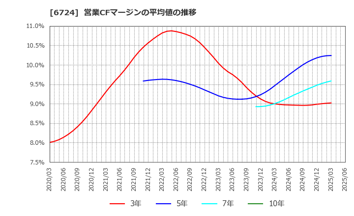 6724 セイコーエプソン(株): 営業CFマージンの平均値の推移