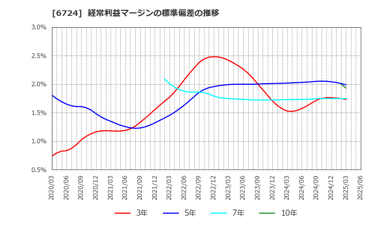 6724 セイコーエプソン(株): 経常利益マージンの標準偏差の推移