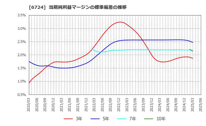 6724 セイコーエプソン(株): 当期純利益マージンの標準偏差の推移