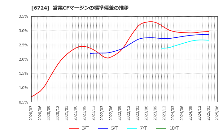 6724 セイコーエプソン(株): 営業CFマージンの標準偏差の推移