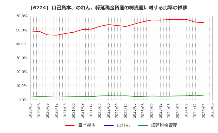 6724 セイコーエプソン(株): 自己資本、のれん、繰延税金資産の総資産に対する比率の推移