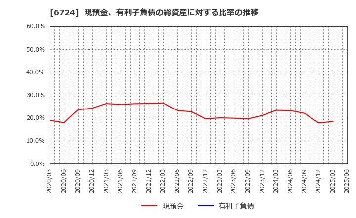 6724 セイコーエプソン(株): 現預金、有利子負債の総資産に対する比率の推移