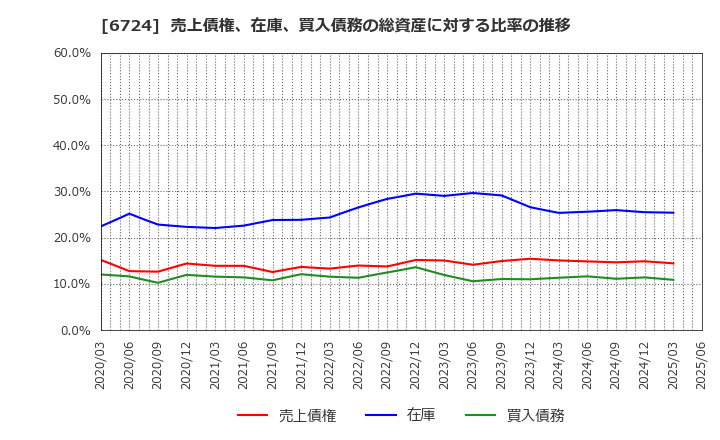 6724 セイコーエプソン(株): 売上債権、在庫、買入債務の総資産に対する比率の推移