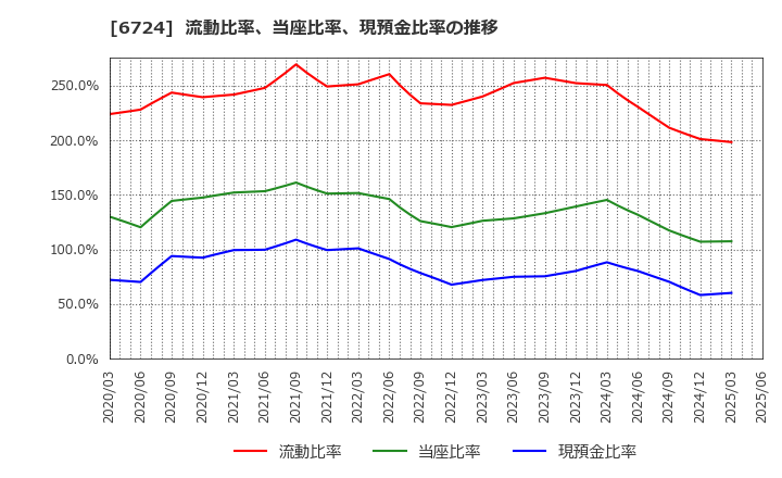 6724 セイコーエプソン(株): 流動比率、当座比率、現預金比率の推移