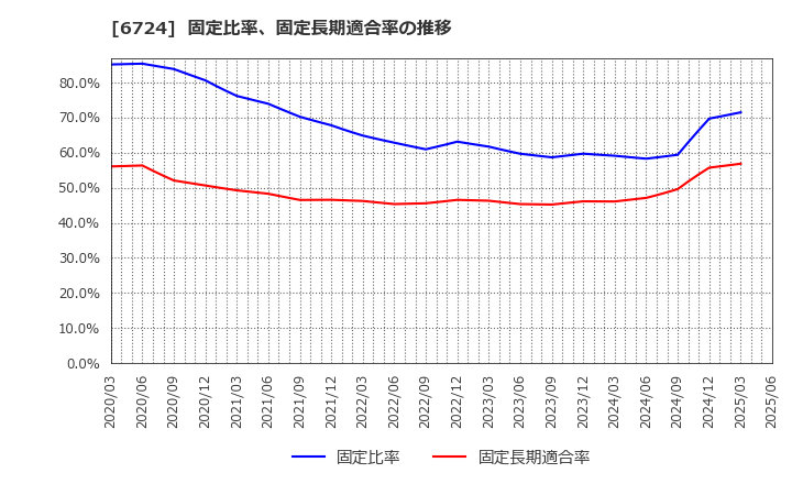 6724 セイコーエプソン(株): 固定比率、固定長期適合率の推移