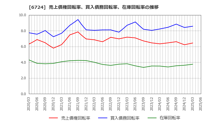 6724 セイコーエプソン(株): 売上債権回転率、買入債務回転率、在庫回転率の推移
