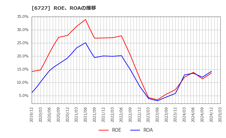 6727 (株)ワコム: ROE、ROAの推移